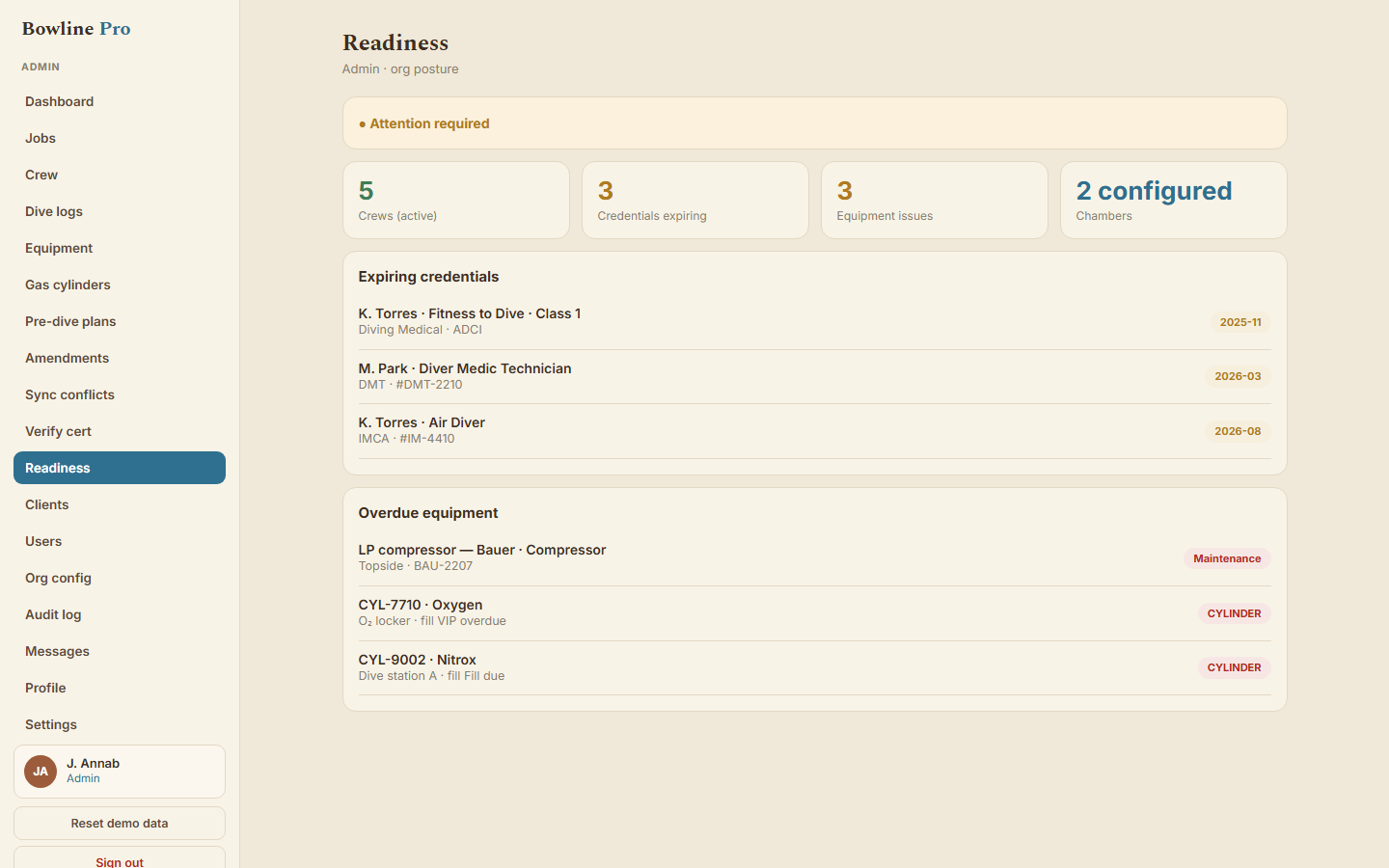 BowlineWerks admin Readiness screen showing an Attention required banner, tiles for 5 active crews, 3 credentials expiring, 3 equipment issues and 2 configured chambers, a list of expiring credentials for K. Torres and M. Park with dates, and an Overdue equipment list including a Bauer LP compressor in maintenance and two cylinders with fills due.